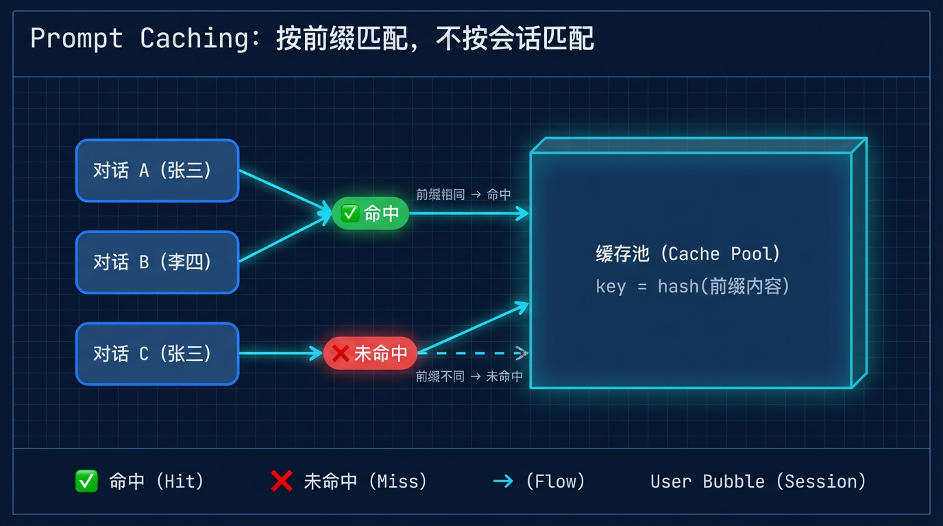 Prompt Caching 的生效范围是什么? Prompt Caching 的生效范围是什么?